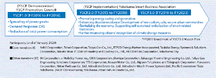 YSCP implementation