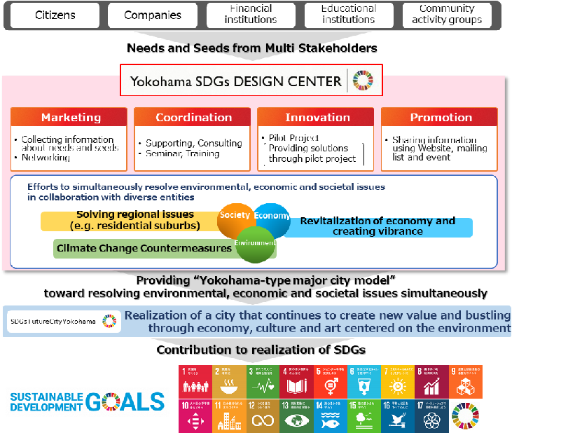 SDGs design center