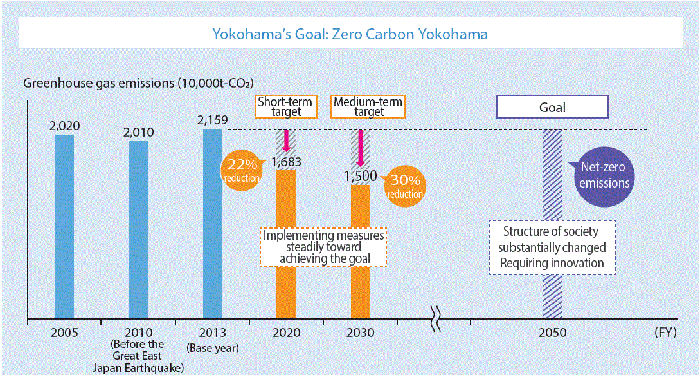 GHG emissions in yokohama