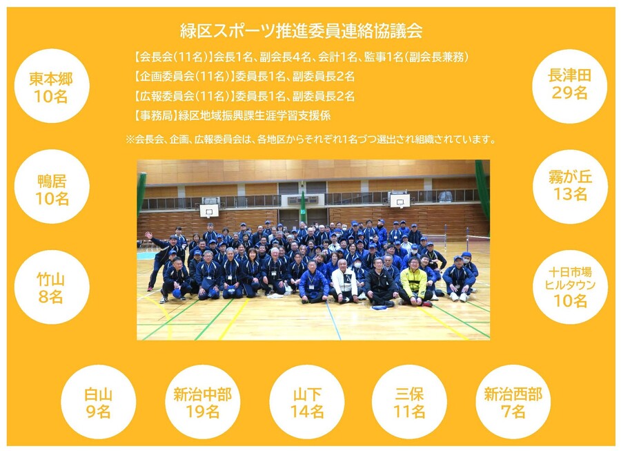 緑区スポーツ推進委員連絡協議会組織図
