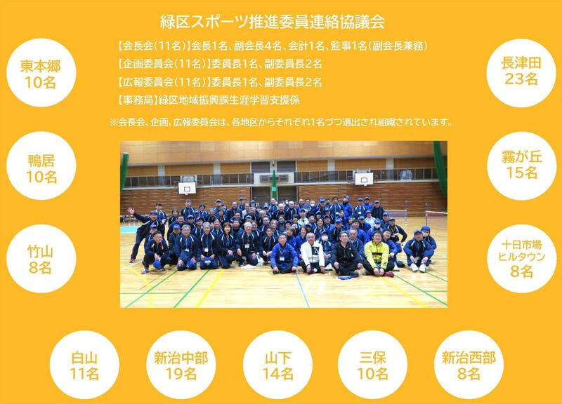 緑区スポーツ推進委員連絡協議会組織図