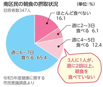 ３人に１人が、週に２回以上、朝食を食べていない