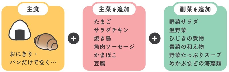 スーパー、コンビニを利用し、栄養バランスをとる組合せ例