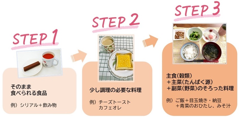 朝ごはんを食べるために、３つのステップに分けて生活に取り入れましょう