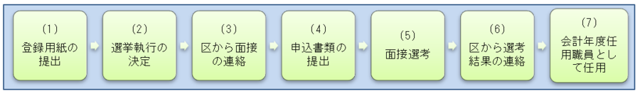 登録・選考の流れ