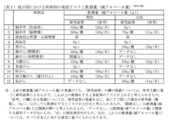 我が国における疾患別の発症リスクと飲酒量