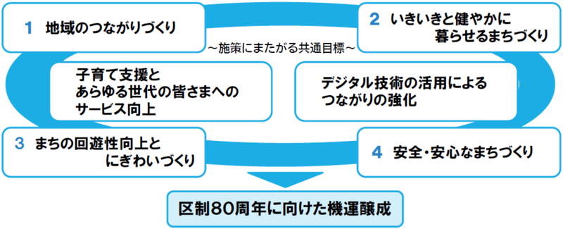 目標達成に向けた施策の図