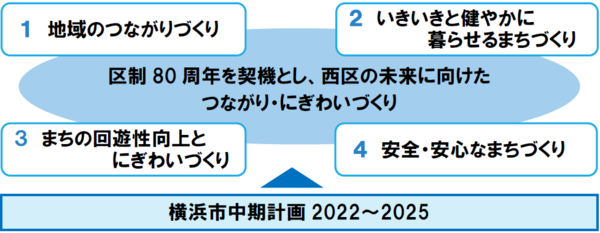 目標達成に向けた施策の図