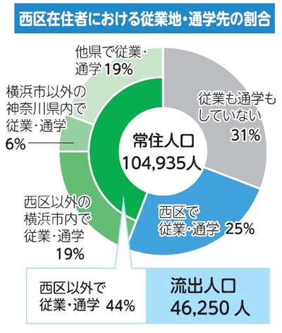 Tỷ lệ nơi làm việc và trường học trong số cư dân Nishi-ku