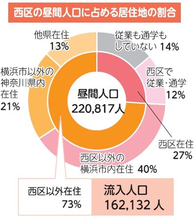 Tỷ lệ khu dân cư trong dân số ban ngày của Nishi-ku