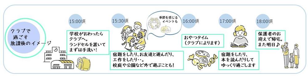 クラブで過ごす放課後のイメージです。まずは手洗い！遊んだりおやつを食べ、１８時ころお迎えです