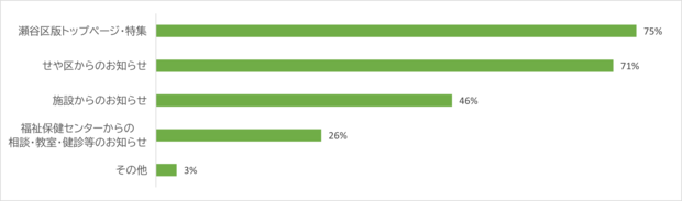 Ｑ１の回答を集計した棒グラフ