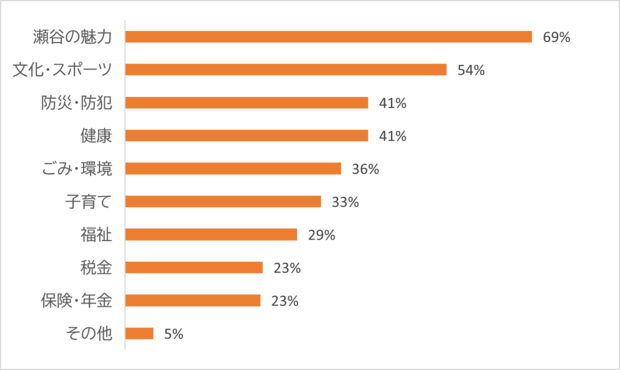 Ｑ２の回答を集計した棒グラフ