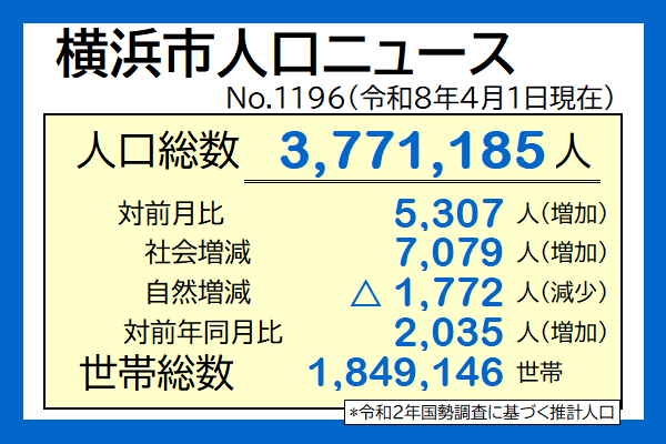横浜市人口ニュース