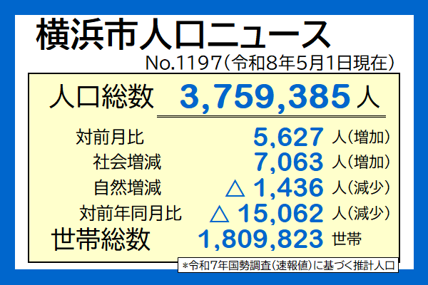 横浜市人口ニュース
