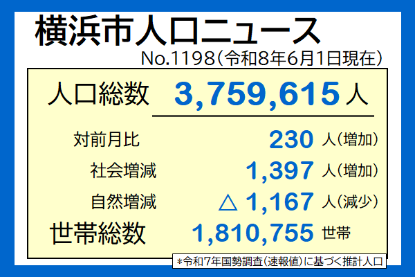 横浜市人口ニュース