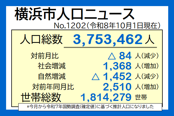 横浜市人口ニュース
