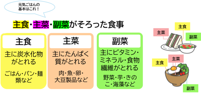 バランスのよい食事のイラスト