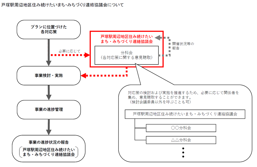 連絡協議会について