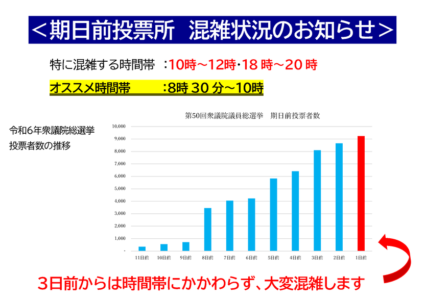 第50回衆議院議員総選挙期日前投票者数