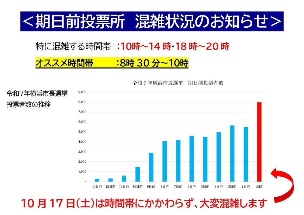 令和７年横浜市長選挙　期日前投票者数