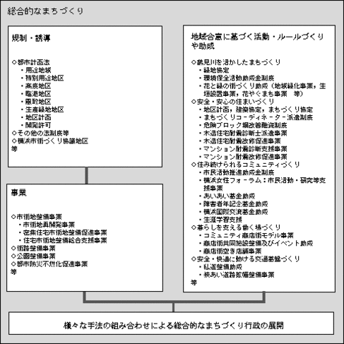 総合的なまちづくり図