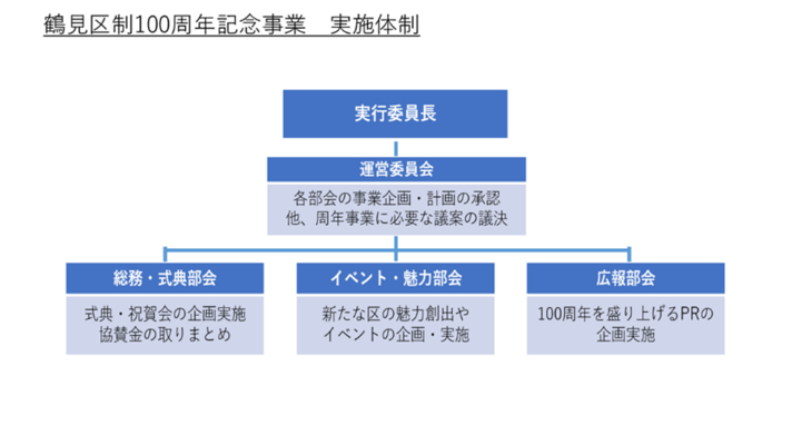 実行委員会組織図