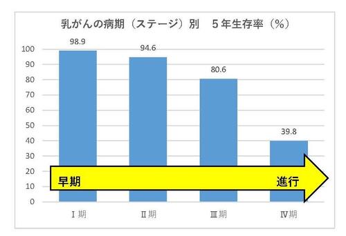 乳がんの病期(ステージ別)5年生存率