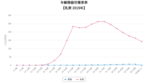 乳がん罹患率のグラフ