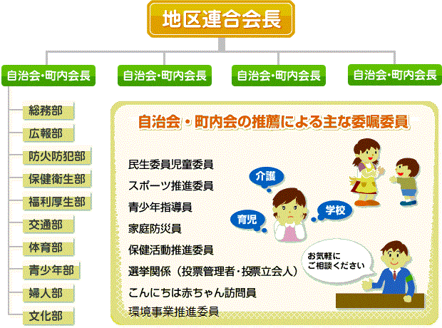 自治会・町内会の組織図