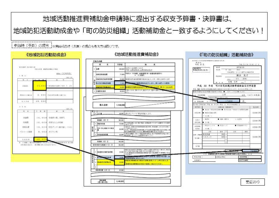 地域活动推进费和都筑区防止犯罪活动补助金和町防灾活动补助金的链接图