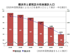 横浜市と都筑区の将来推計人口の図