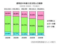 都筑区の年齢３区分別人口推移の図