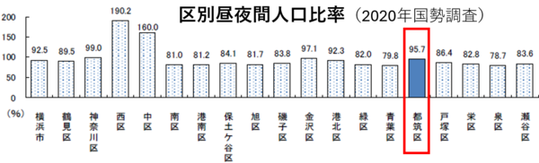 区別昼夜間人口比率の図