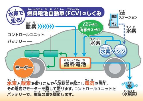 燃料電池自動車のしくみ
